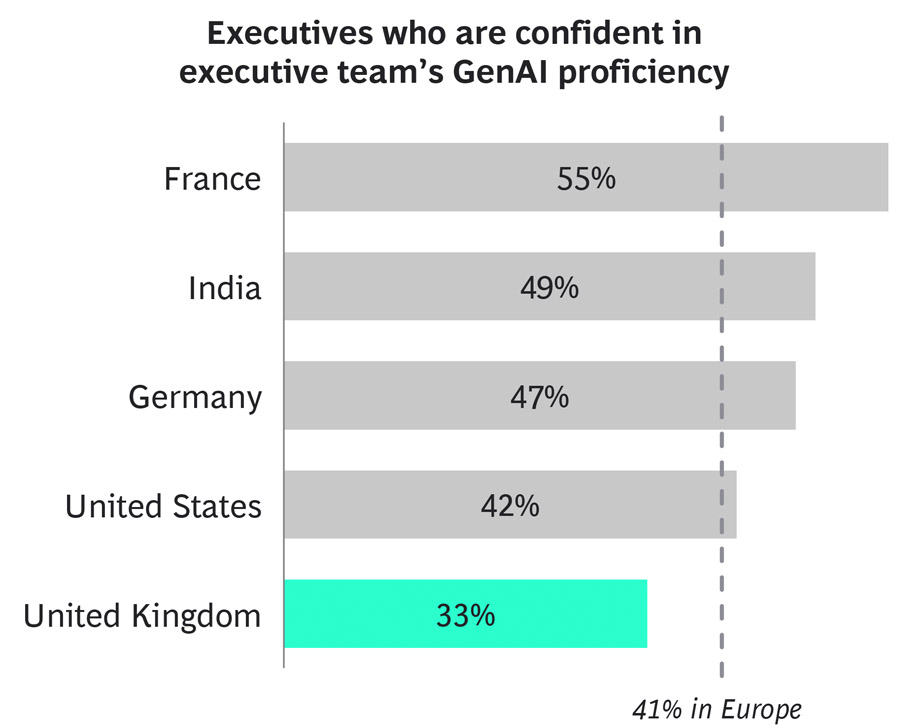 executives who are confident in executive teams genai proficiency