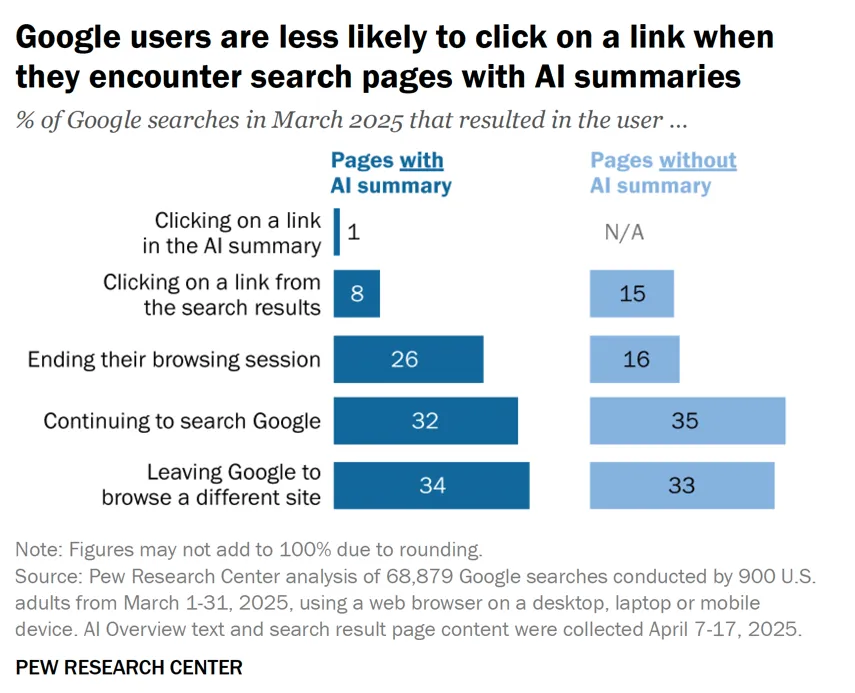 Pew Research Center chart showing Google users clicked a search result link in 8% of visits with an AI summary, compared with 15% without one