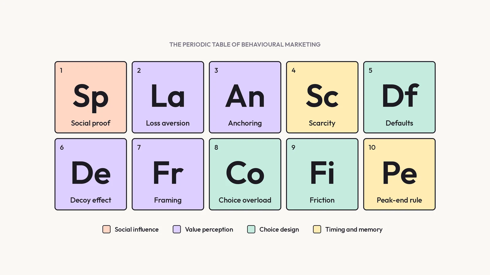 Periodic table of ten behavioural marketing principles grouped into social influence, value perception, choice design, and timing and memory