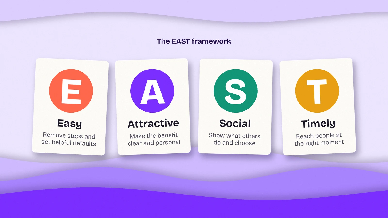 The EAST framework: Easy, Attractive, Social and Timely shown as four paper cards
