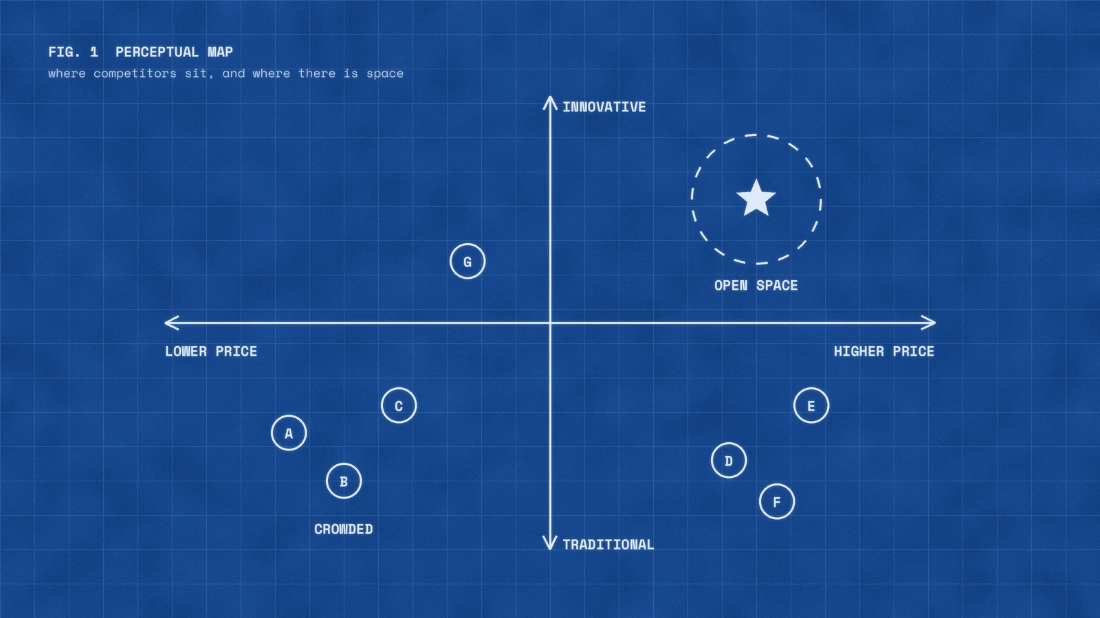 Perceptual map plotting competitors by price and innovation, with a crowded area and an open space to own