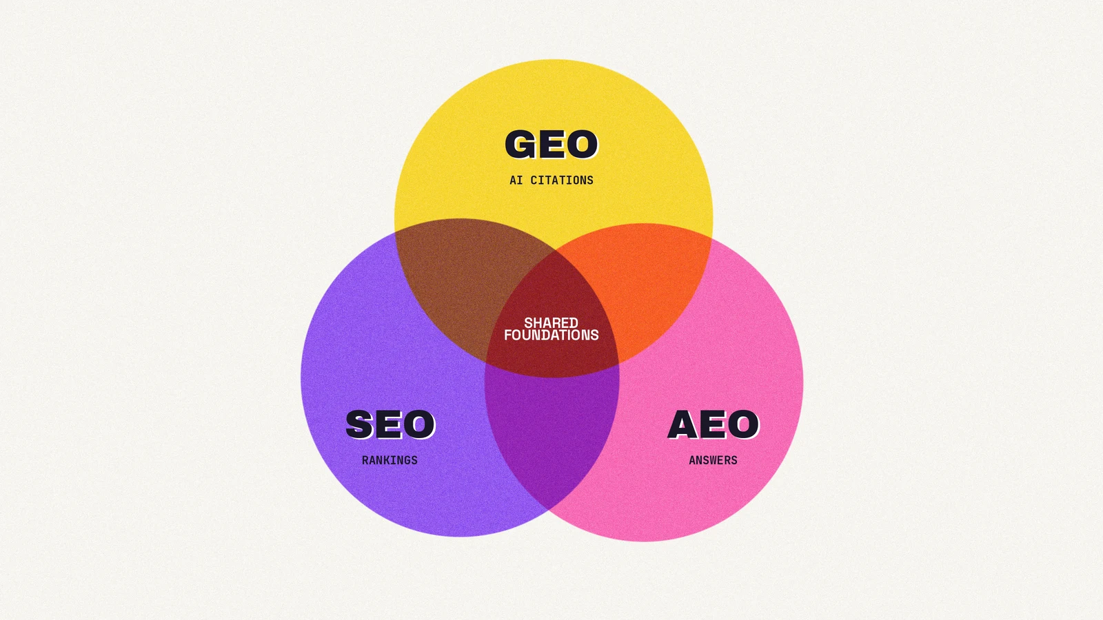 Venn diagram of SEO, AEO and GEO overlapping around shared foundations