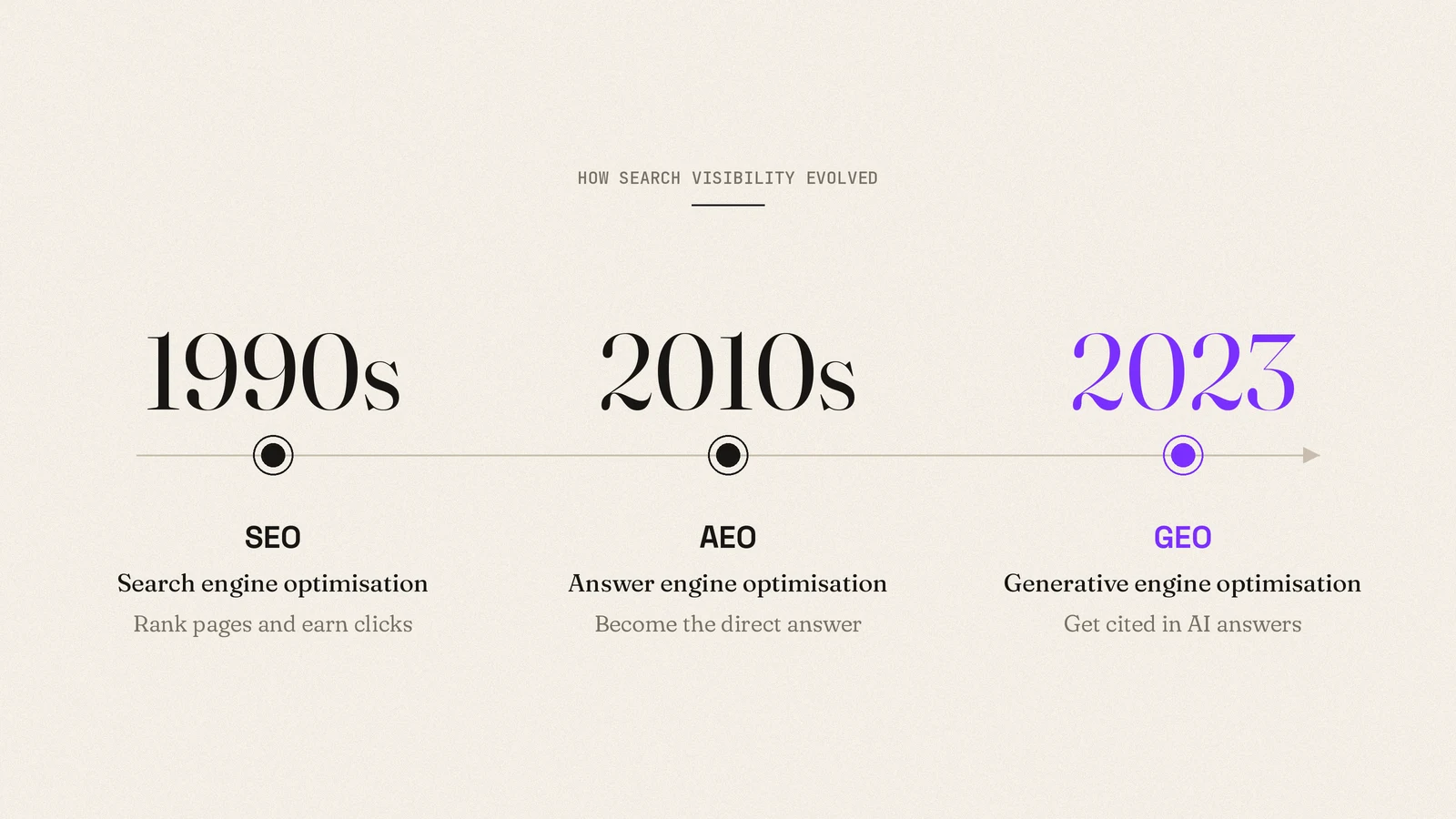 Timeline showing SEO in the 1990s, AEO in the 2010s and GEO in 2023
