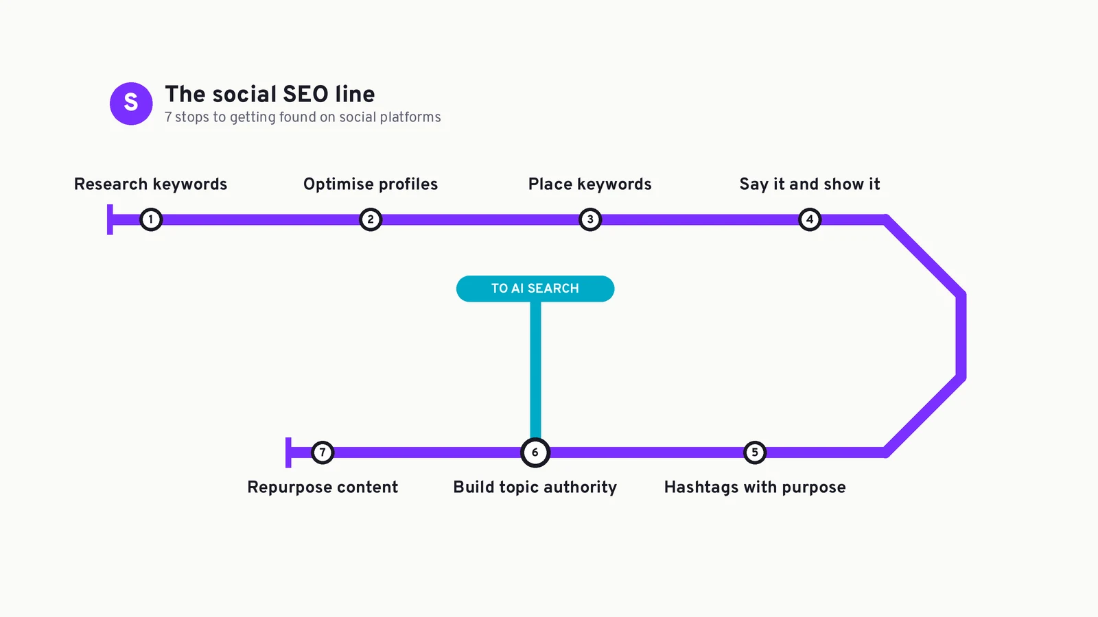 Metro map showing seven steps of social media SEO, with an interchange to AI search at building topic authority