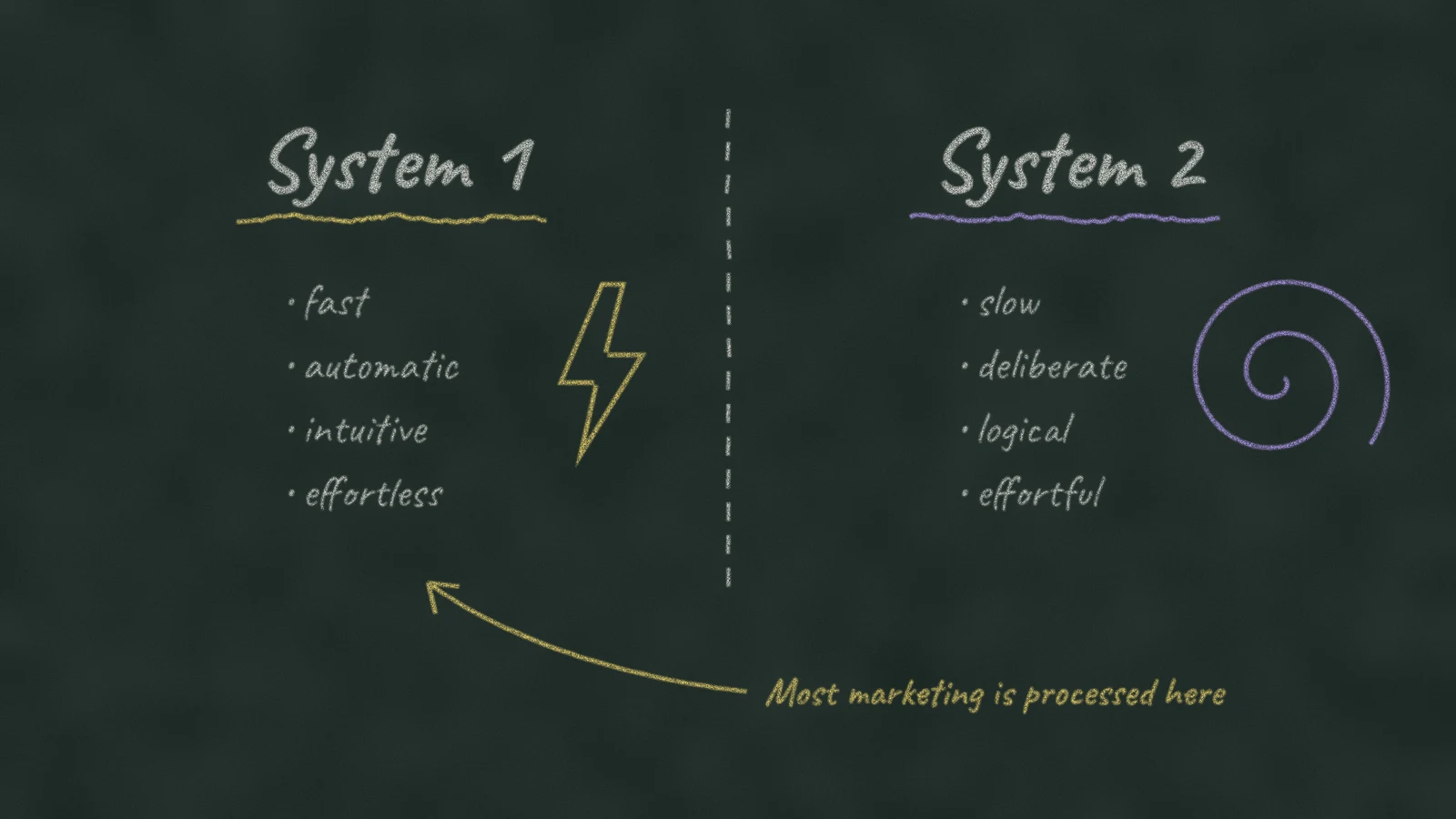 Chalkboard comparing System 1 thinking (fast, automatic, intuitive) with System 2 thinking (slow, deliberate, effortful)