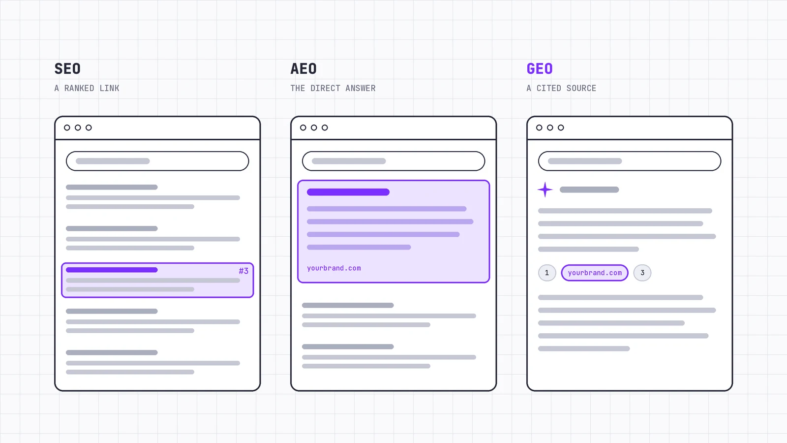 Wireframes showing where SEO, AEO and GEO appear: a ranked link, a direct answer and a cited source