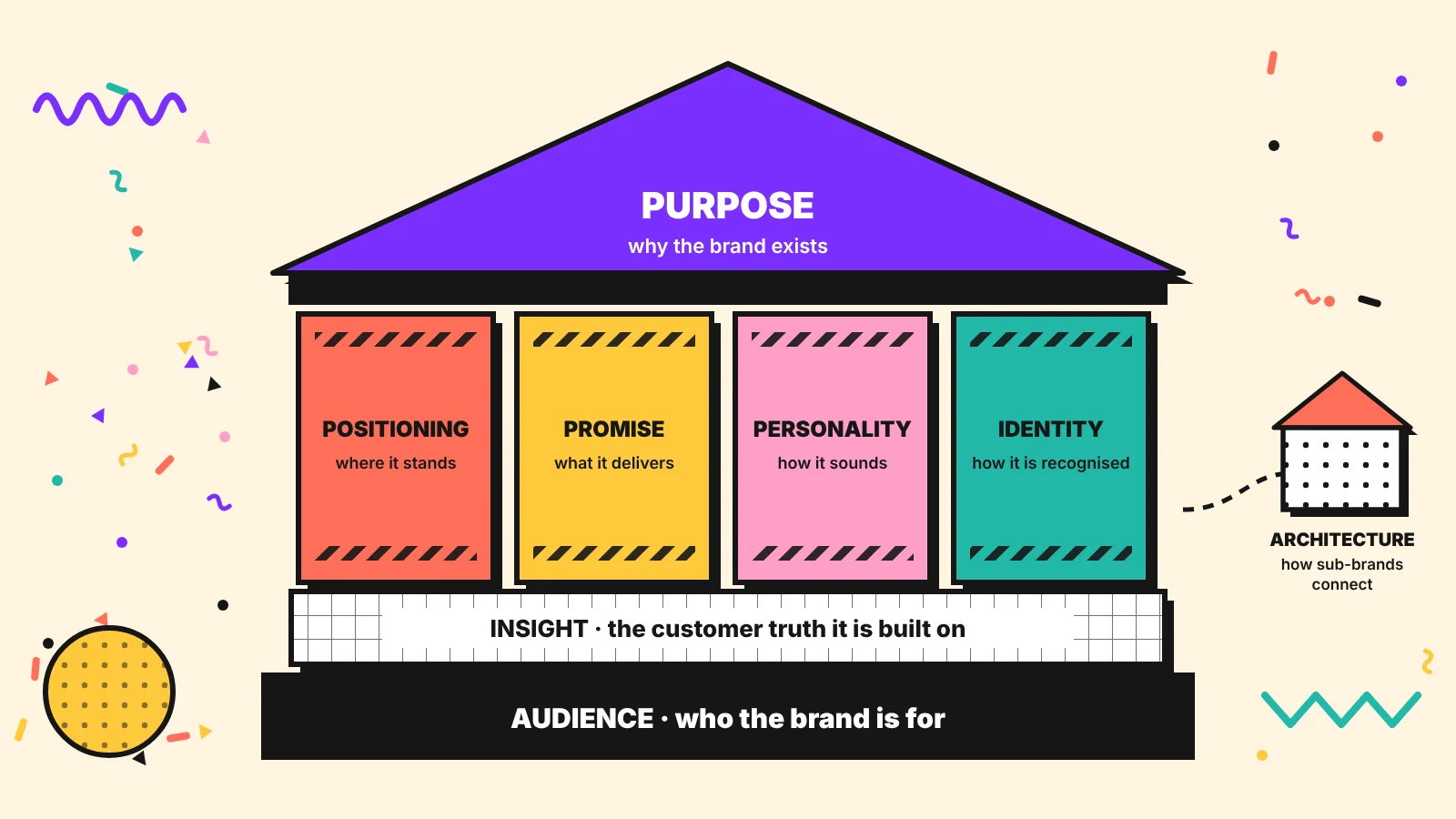 Memphis style brand house: purpose roof, pillars for positioning, promise, personality and identity, on insight and audience