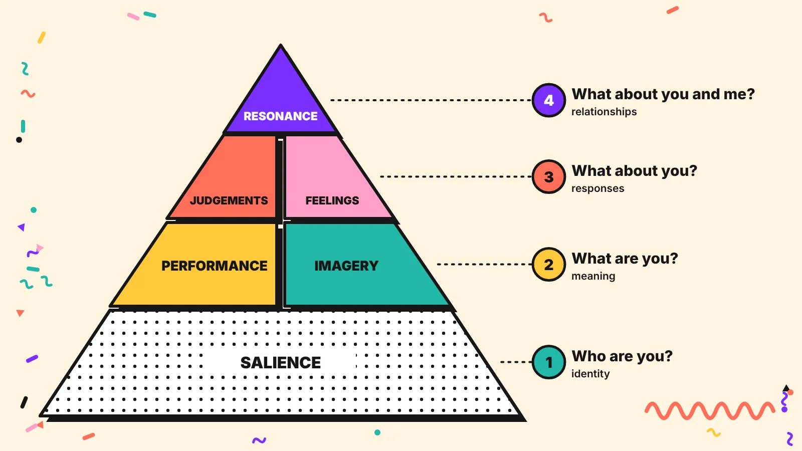 Memphis style pyramid: salience at the base, performance and imagery, judgements and feelings, resonance at the top
