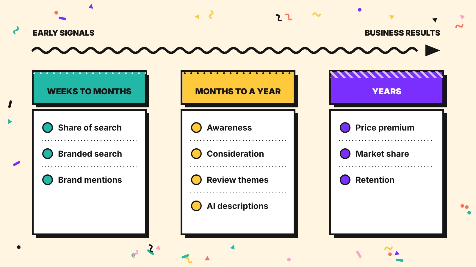 Memphis style timeline of brand measures, from share of search to awareness, then price premium and retention