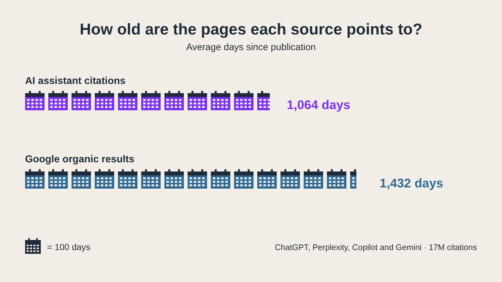 Isotype chart of calendar icons: pages cited by AI assistants average 1,064 days old, Google organic results 1,432 days