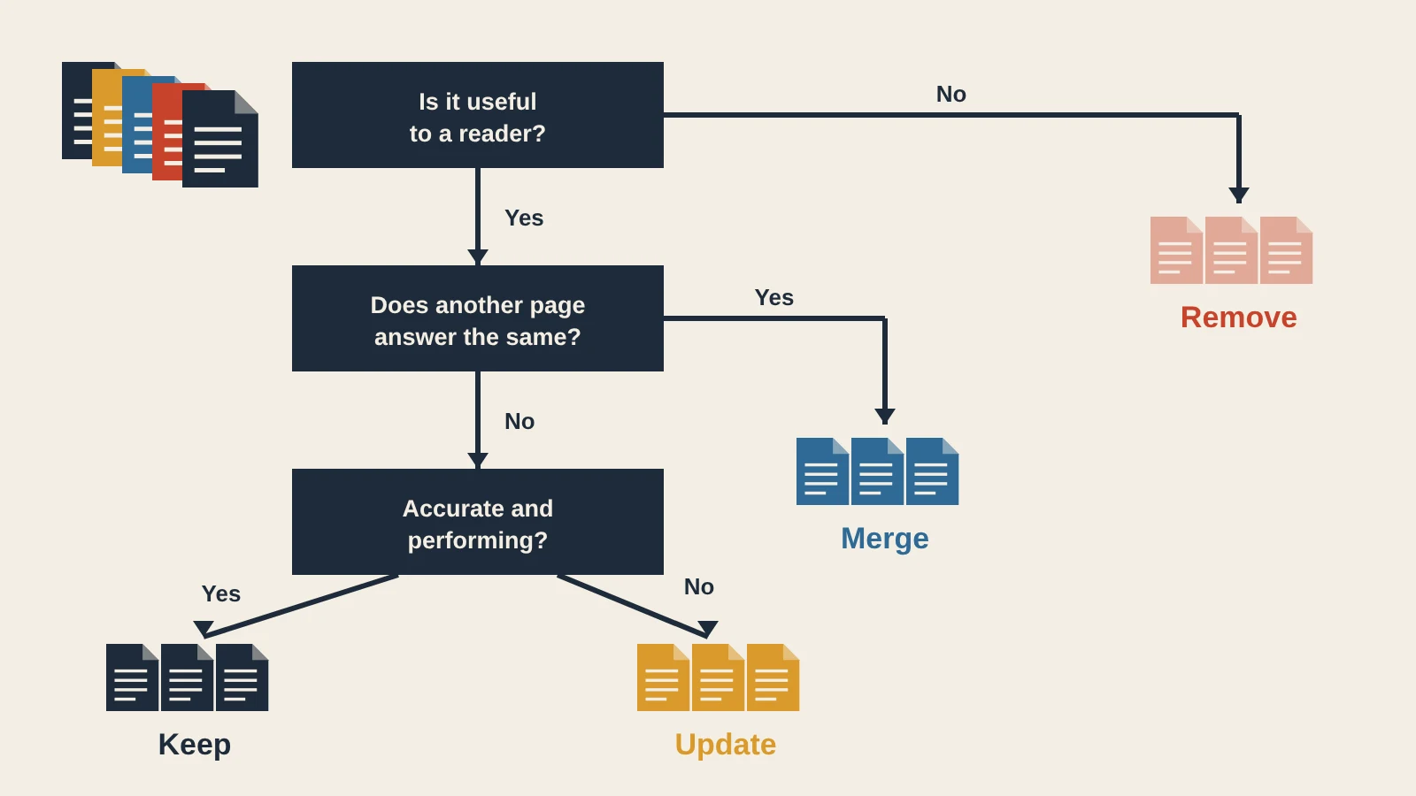 Isotype decision tree: three yes or no questions sort page icons into keep, update, merge and remove