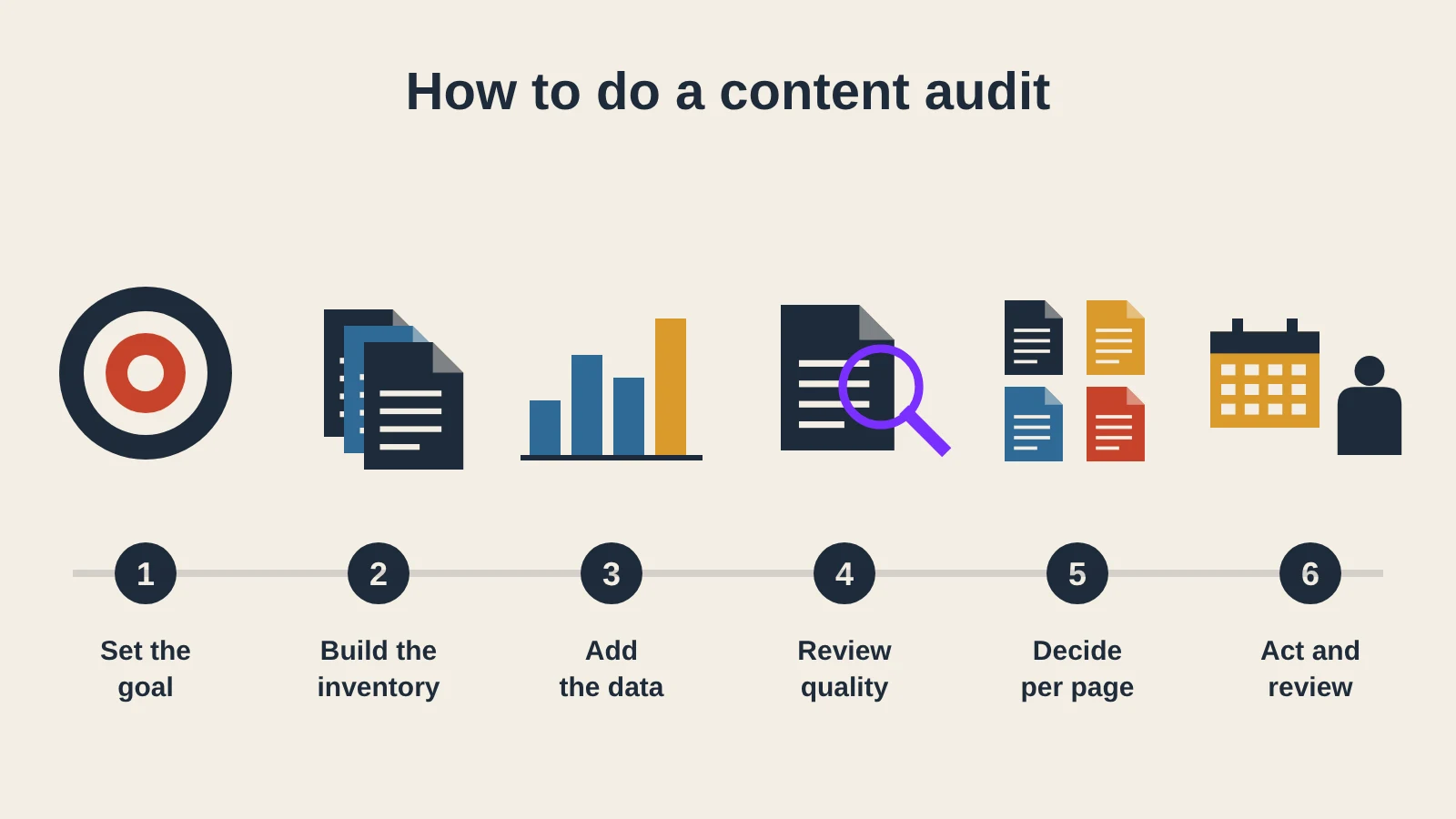 Isotype pictograms for the six content audit steps: goal, inventory, data, quality review, decision and review date