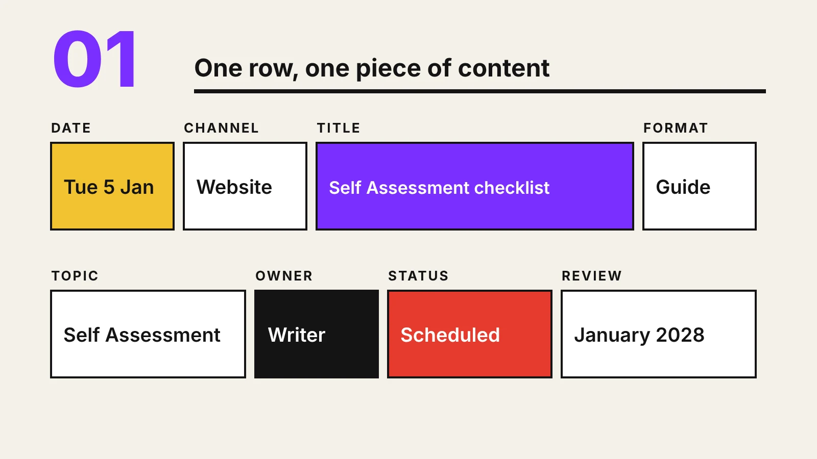 One calendar entry split into labelled blocks: date, channel, title, format, topic, owner, status and review date