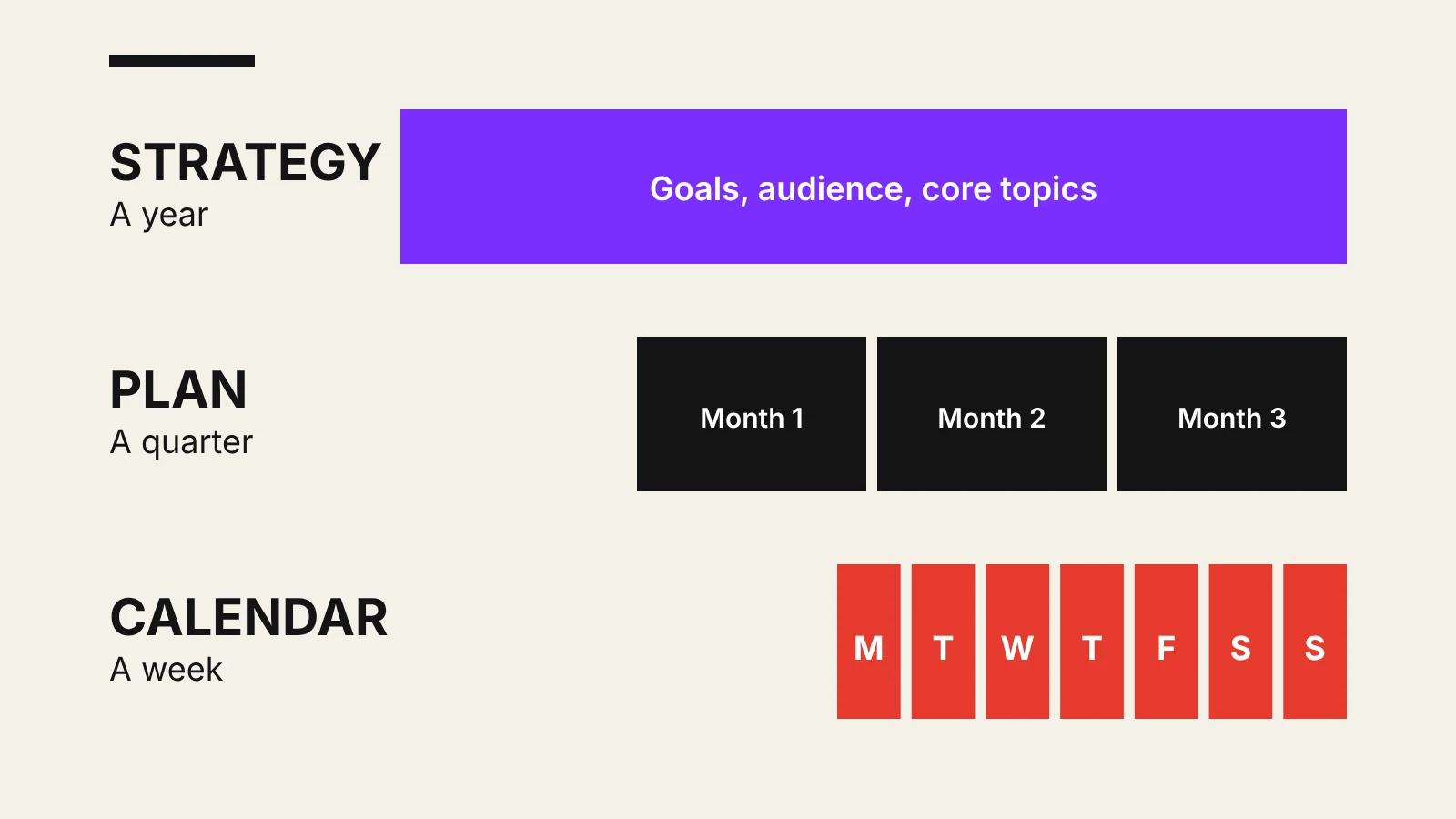 Three stacked bands labelled strategy, plan and calendar, narrowing from a year to a quarter to one week