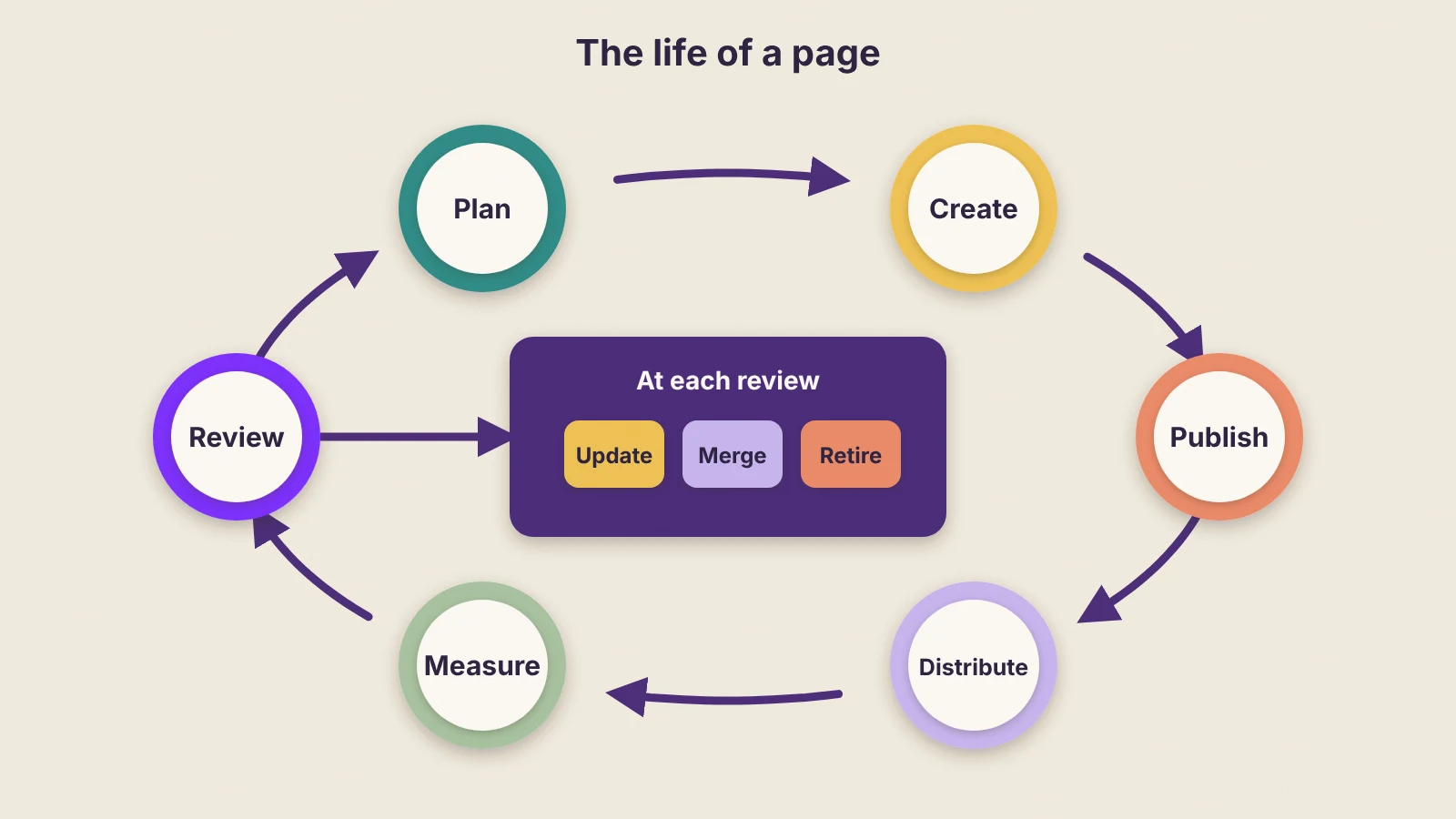 Paper cut-out loop: plan, create, publish, distribute, measure and review, with review leading to update, merge or retire