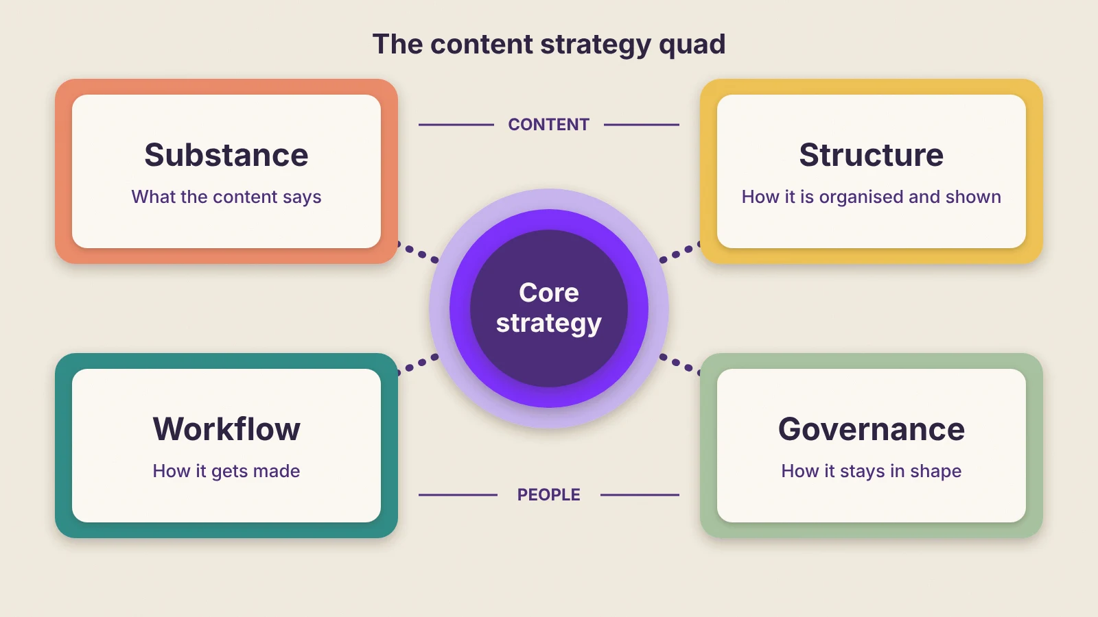 Paper cut-out circle marked core strategy, with four panels around it: substance, structure, workflow and governance
