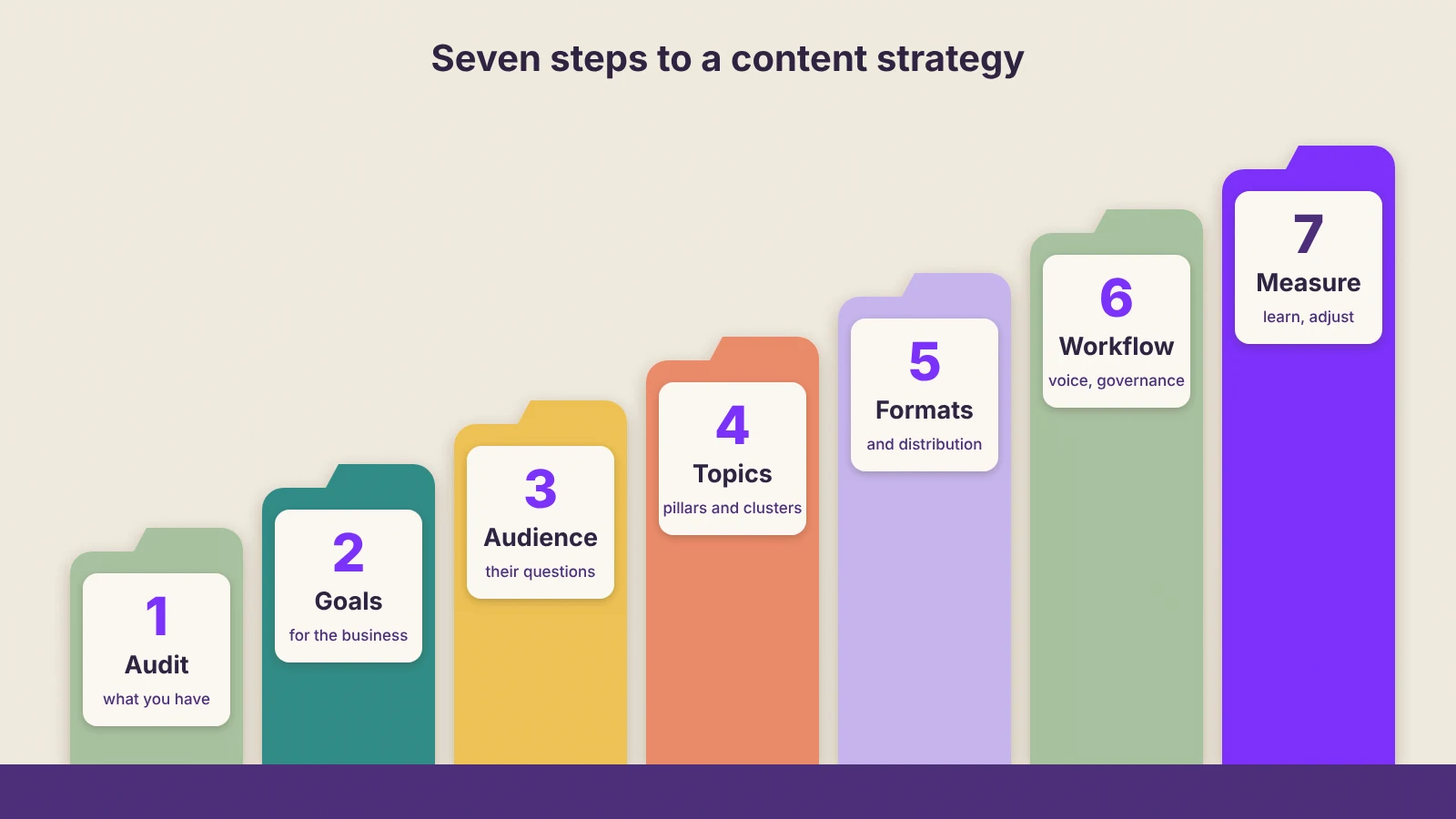 Seven layered paper tabs rising like steps, labelled audit, goals, audience, topics, formats, workflow and measure