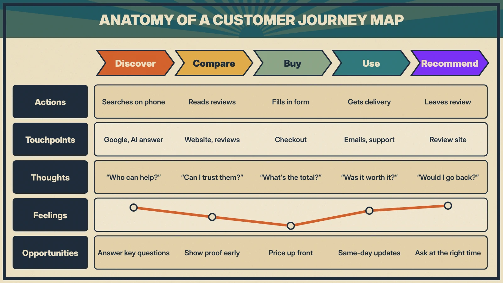 Travel poster style journey map with five stages as columns and rows for actions, touchpoints, thoughts, feelings and opportunities