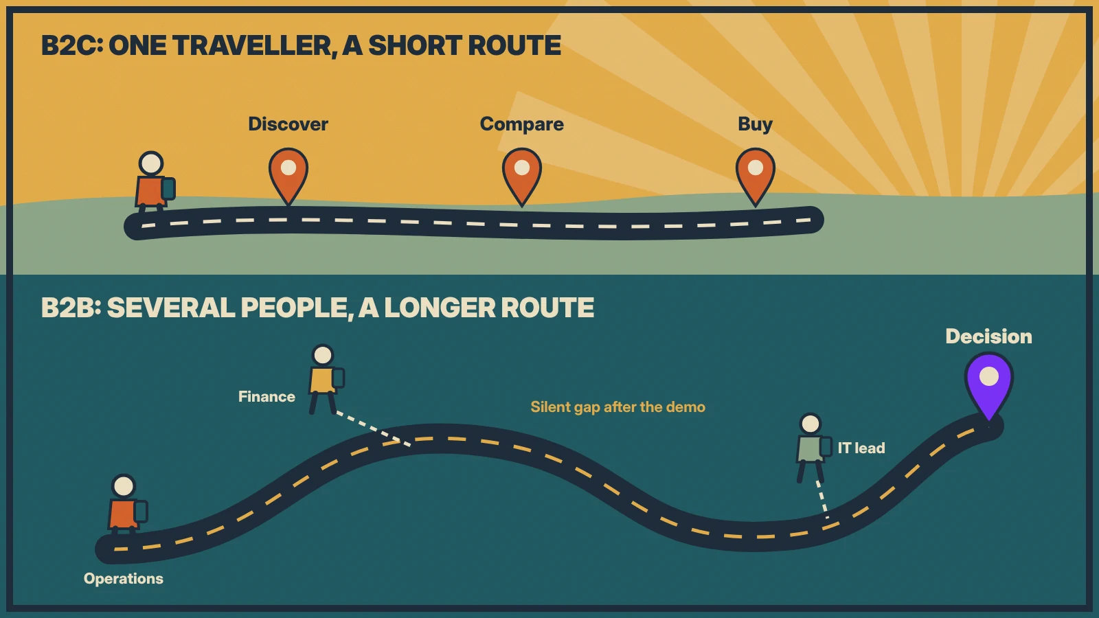 Two journey routes compared: a short single-traveller B2C path and a longer B2B path where three people join before the decision