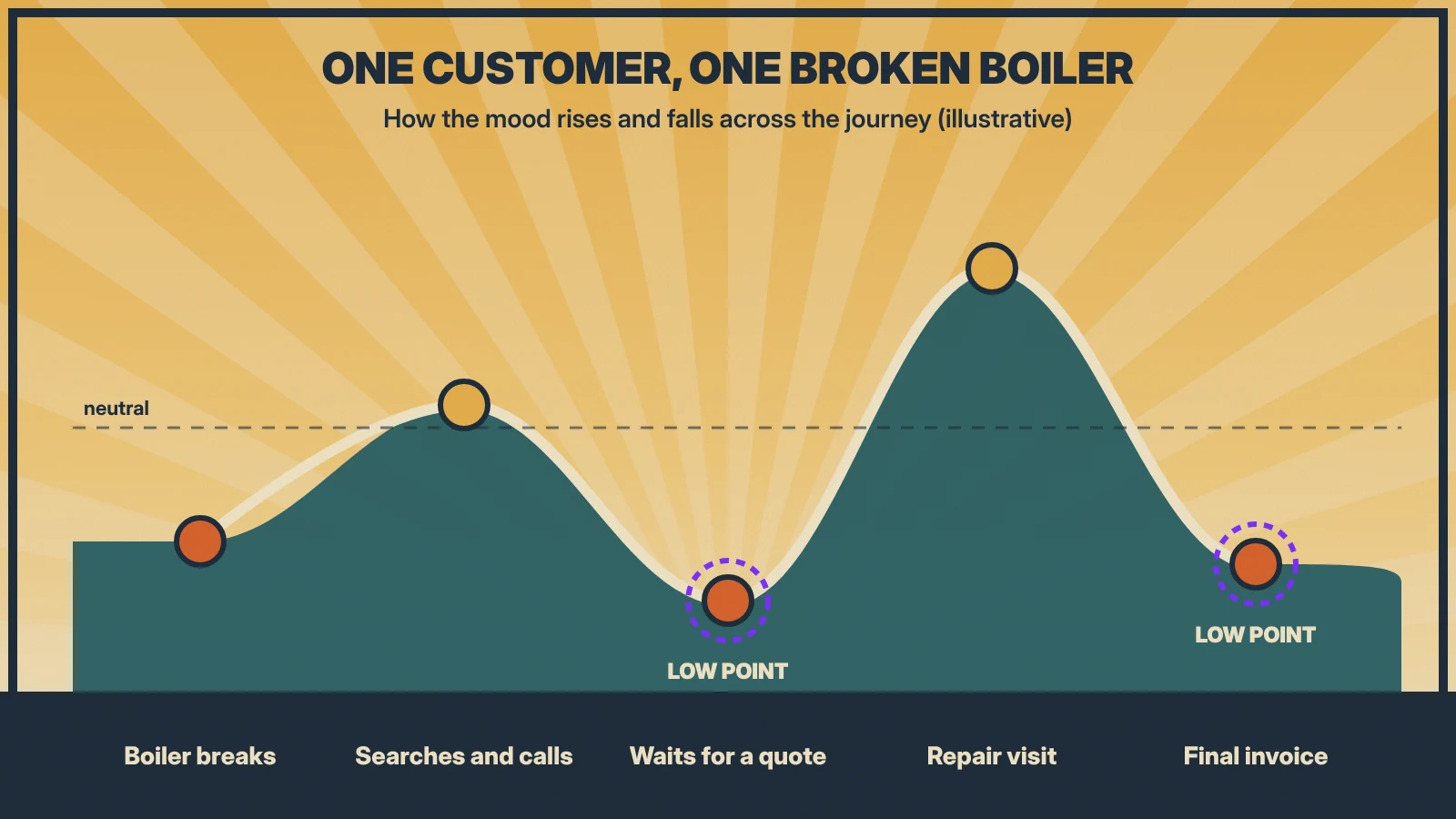 Line rising and falling across five stages of a boiler repair journey, with low points at waiting for a quote and the final invoice
