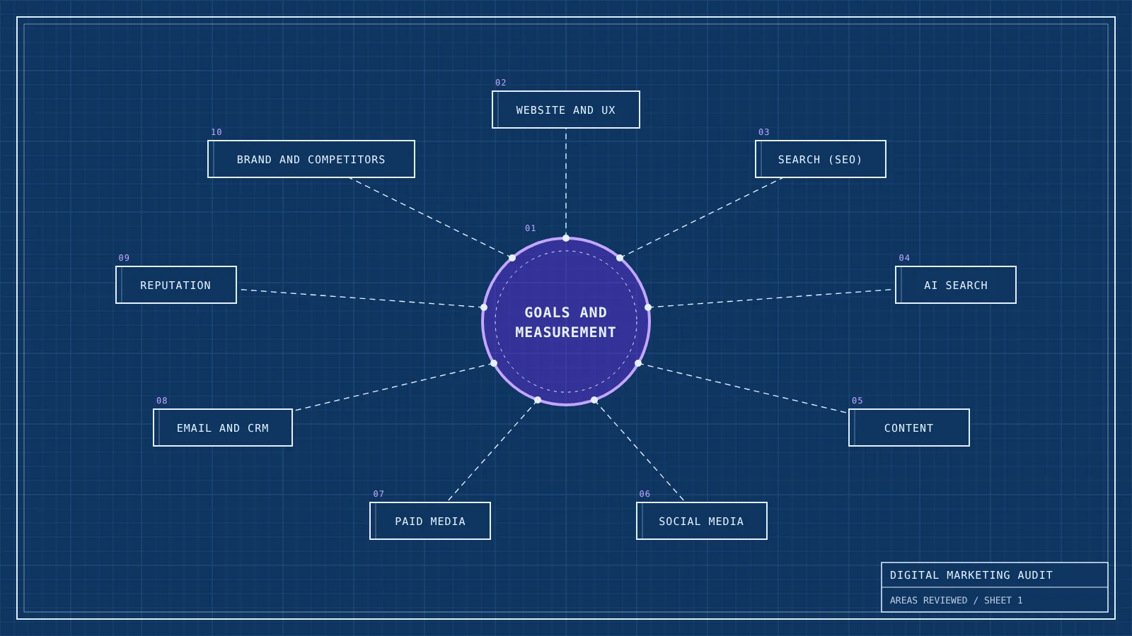 Blueprint style drawing of nine labelled marketing areas connected to a central goals and measurement unit