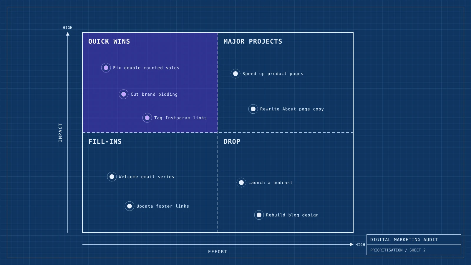 Blueprint style impact and effort matrix with audit findings plotted as points in four labelled quadrants