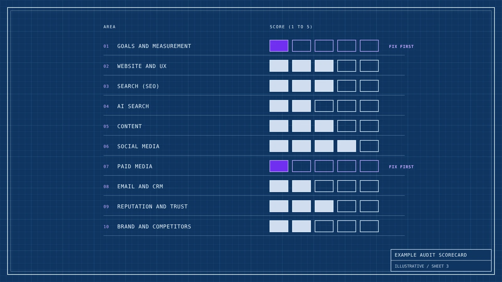 Blueprint style scorecard rating ten marketing areas from one to five, with measurement and paid media scoring lowest