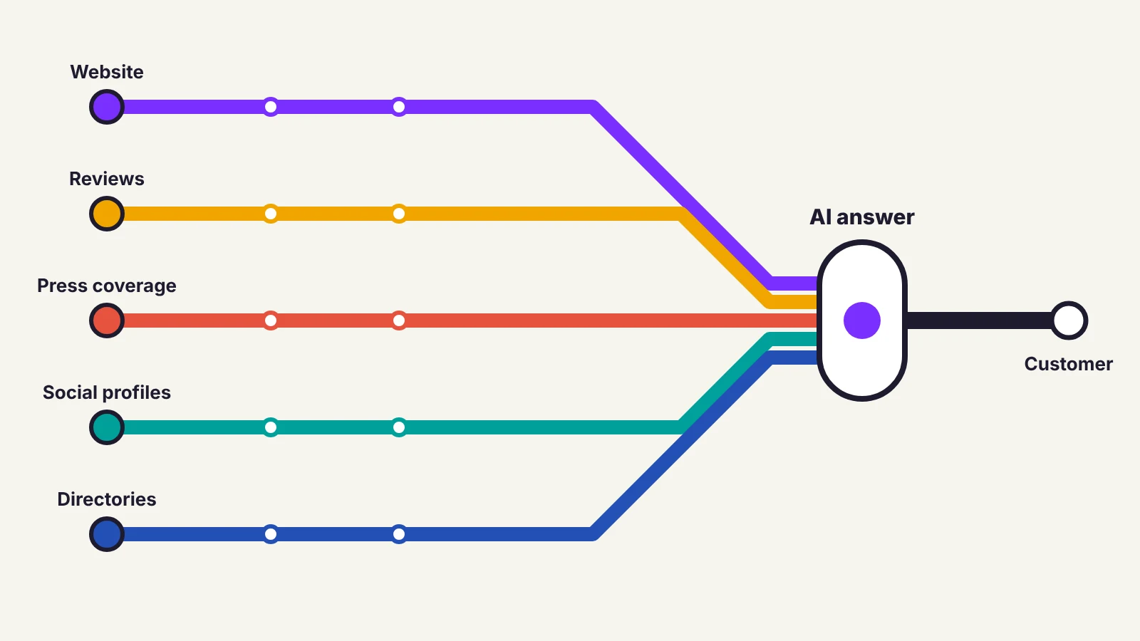 Transit map style diagram of lines from a website, reviews, press, social profiles and directories meeting at an AI answer