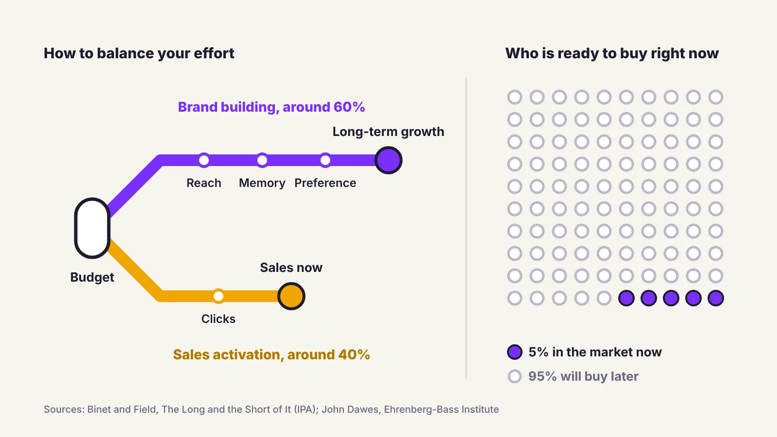Transit map style chart splitting budget into brand building and sales activation, beside a grid of a 95 to 5 buyer split