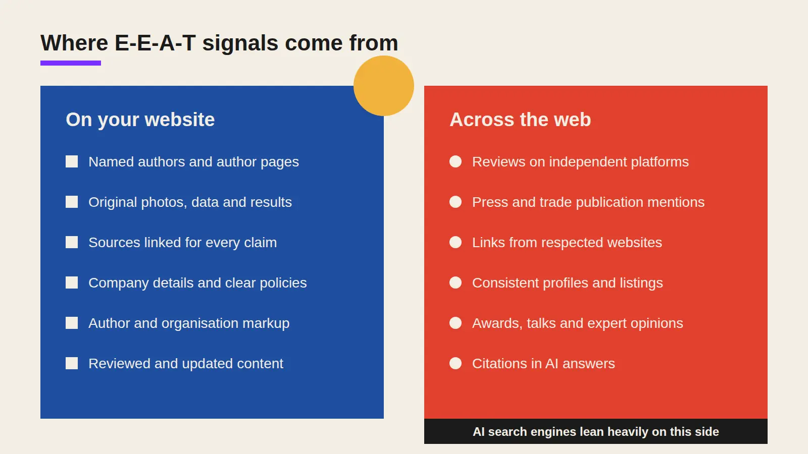 Bauhaus style two-panel diagram listing E-E-A-T signals on your own website and signals earned on other websites