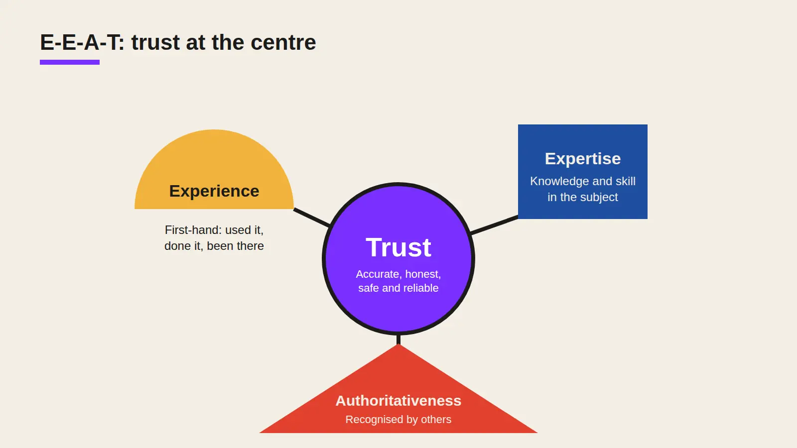 Bauhaus style diagram with trust as a large central circle, surrounded by experience, expertise and authoritativeness