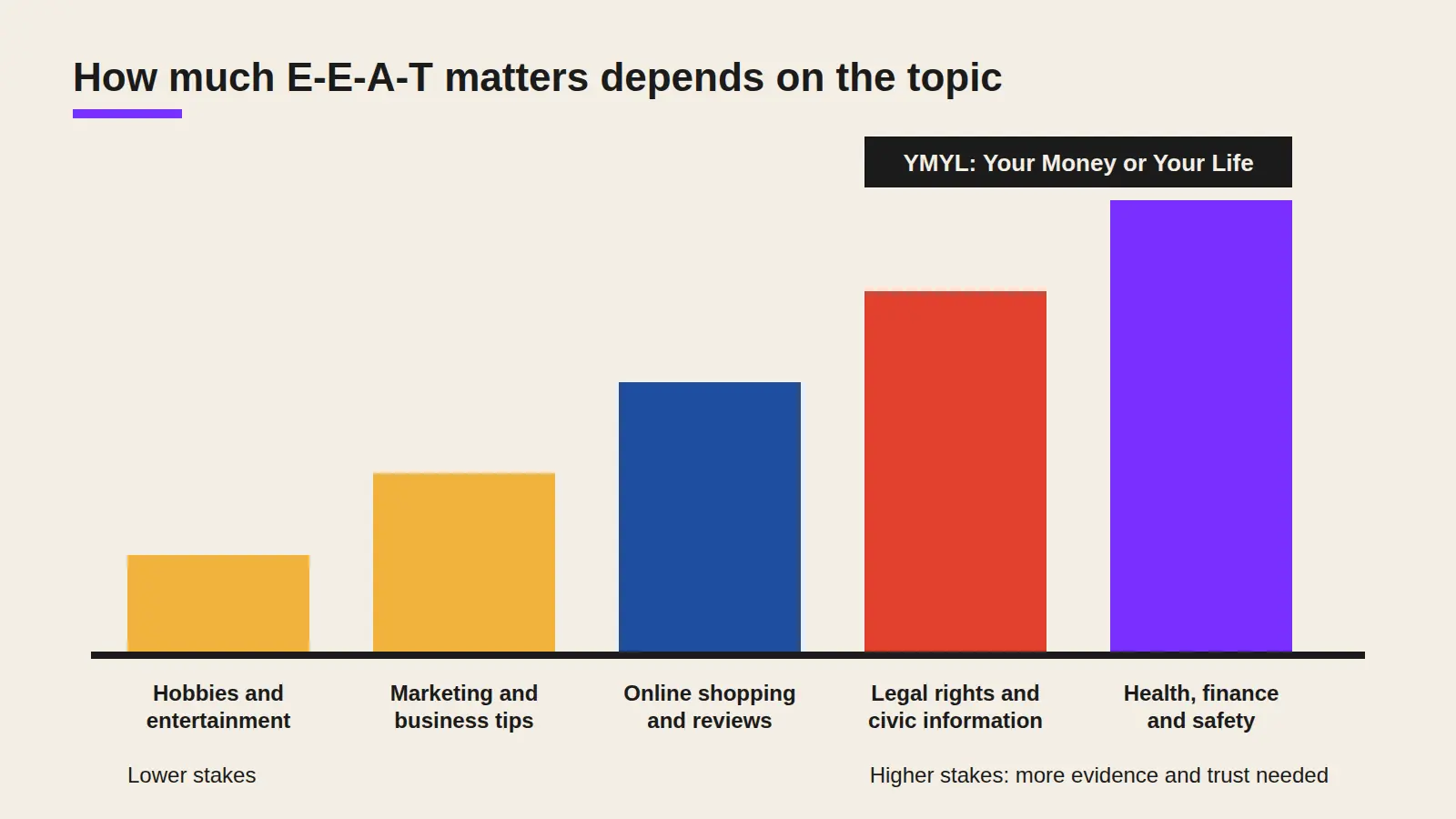 Bauhaus style scale showing how much E-E-A-T matters, from hobby topics at the low end to health, finance and legal topics at the high end