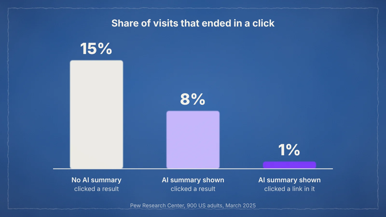 Bar chart: 15% of visits clicked a result without an AI summary, 8% with one and 1% clicked a link inside the summary