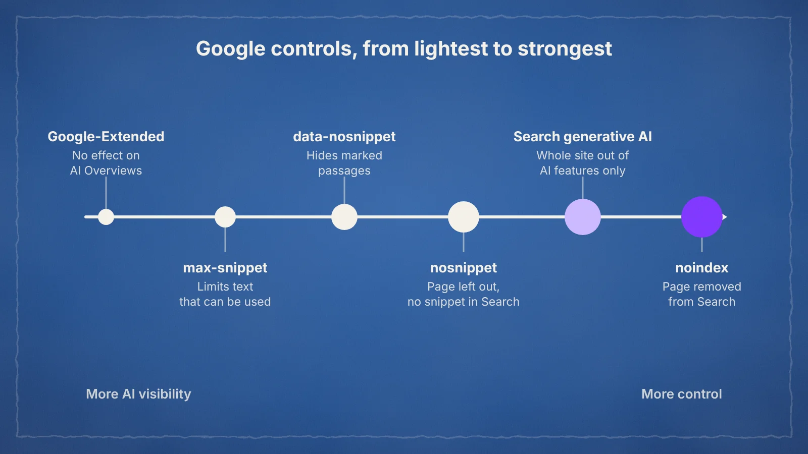 Scale of six Google controls from Google-Extended, which leaves AI Overviews untouched, to noindex, which removes a page from Search