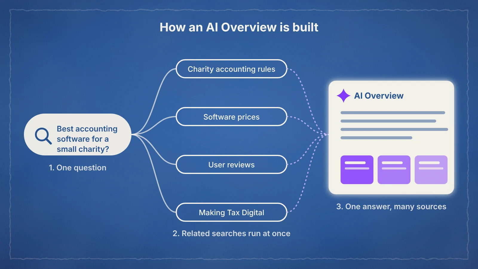 One search splitting into four related sub-searches, each pulling pages from the index into a single AI Overview with links