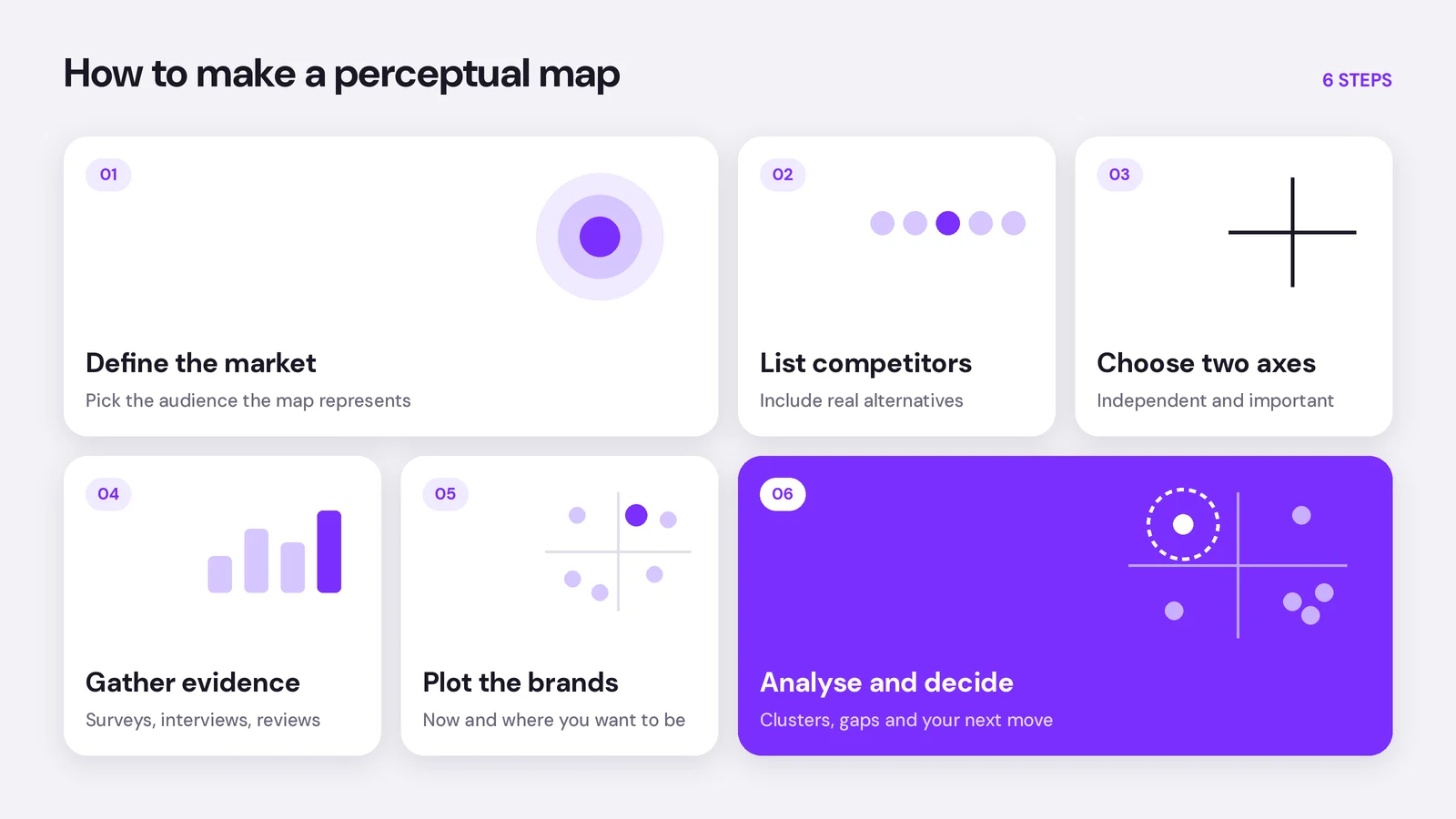 Six steps to make a perceptual map: define the market, list competitors, choose two axes, gather evidence, plot the brands, analyse and decide