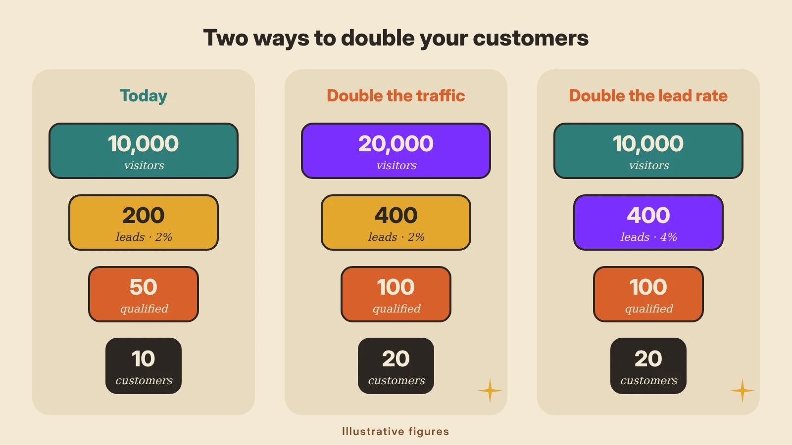 Two mid-century modern funnels compared: doubling traffic and doubling the lead conversion rate both lift customers from 10 to 20