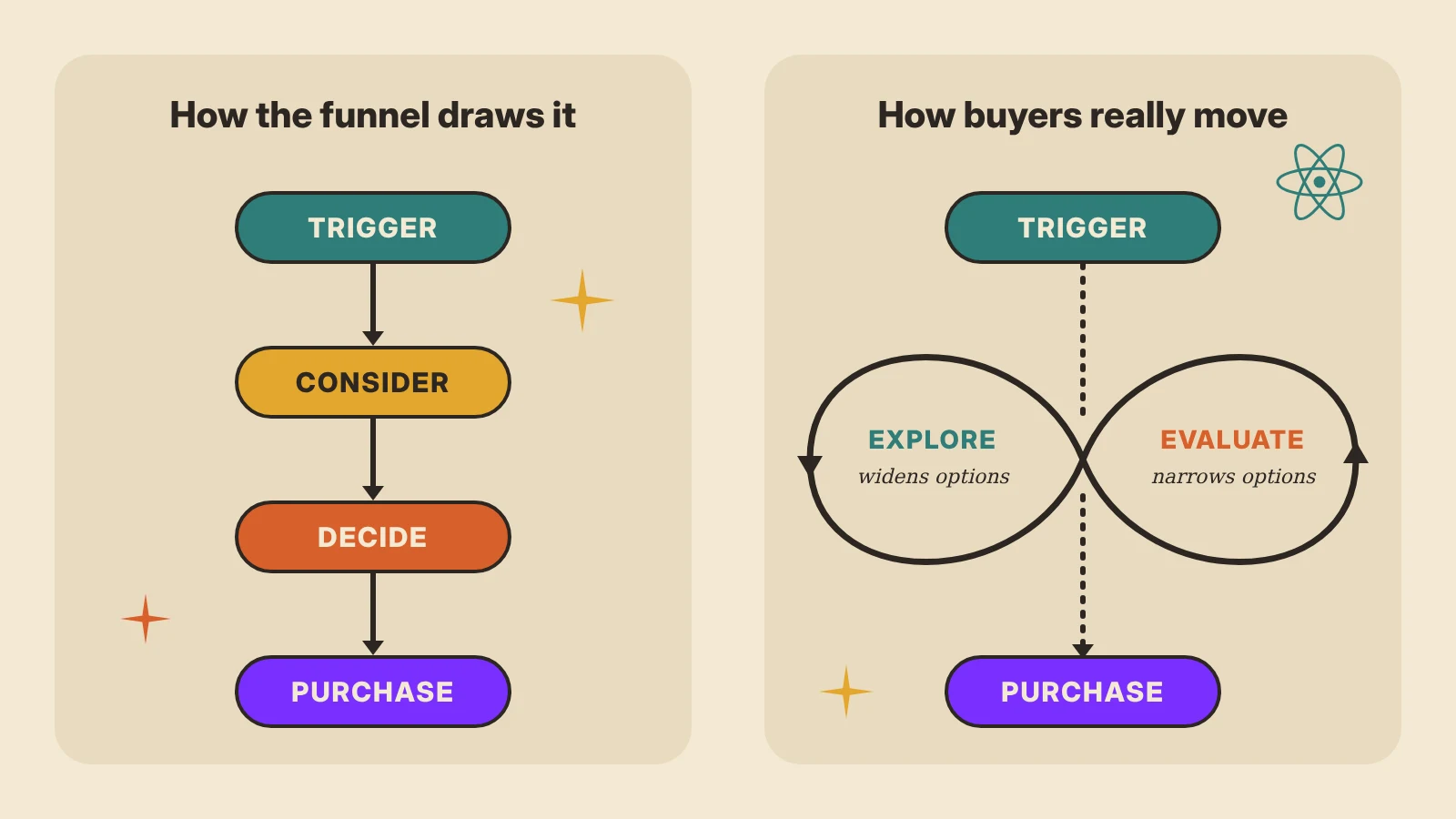 Mid-century modern comparison of a straight funnel with a looping path where a buyer circles between exploring and evaluating