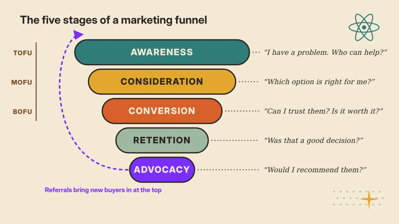 Mid-century modern funnel in five bands from awareness to advocacy, each labelled with the question a buyer asks at that stage