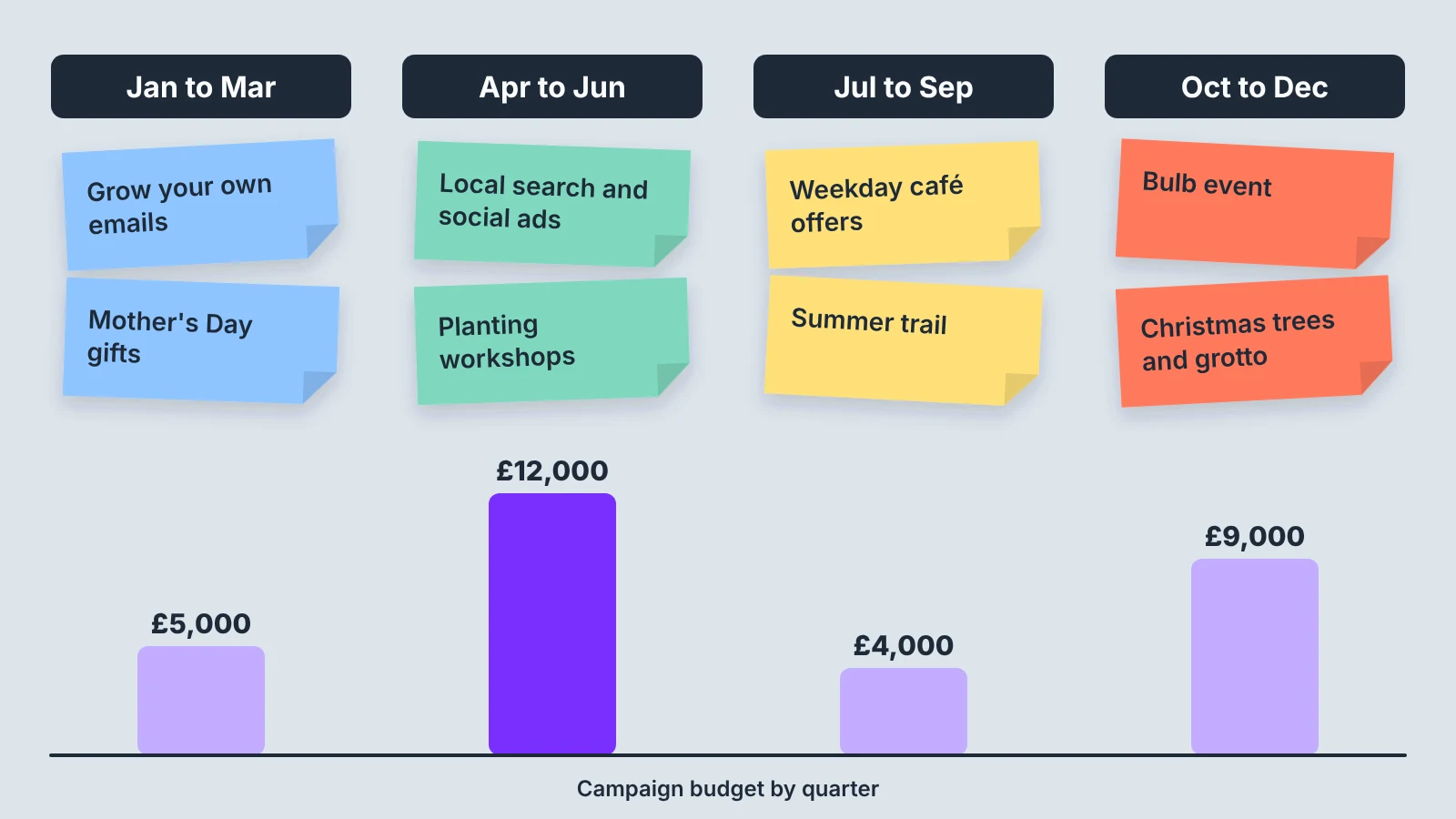Wall planner with four quarterly columns of sticky notes and a budget bar that is tallest in April to June