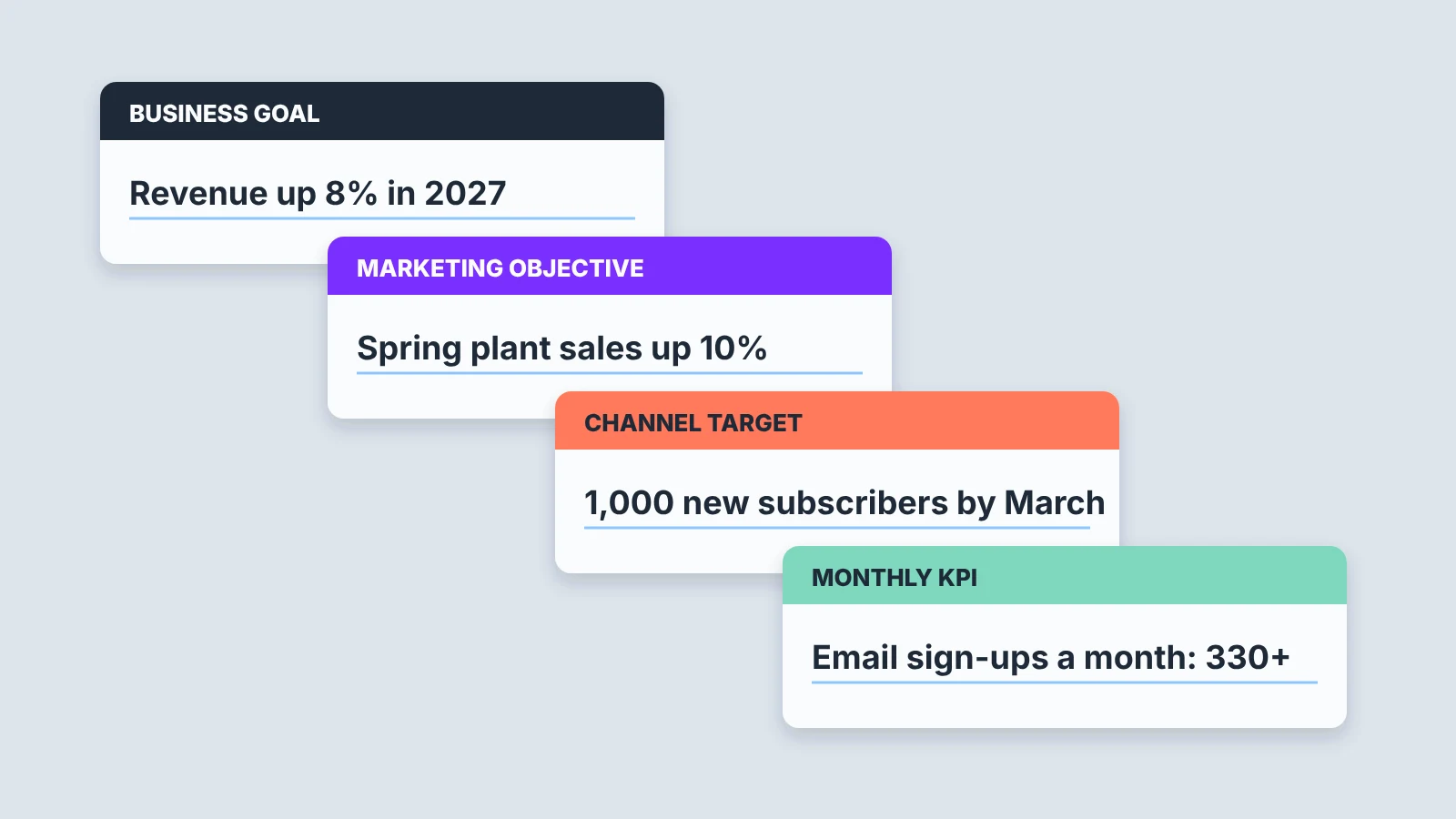 Four index cards stacked in steps, from a business goal to a marketing objective, a channel target and a monthly KPI