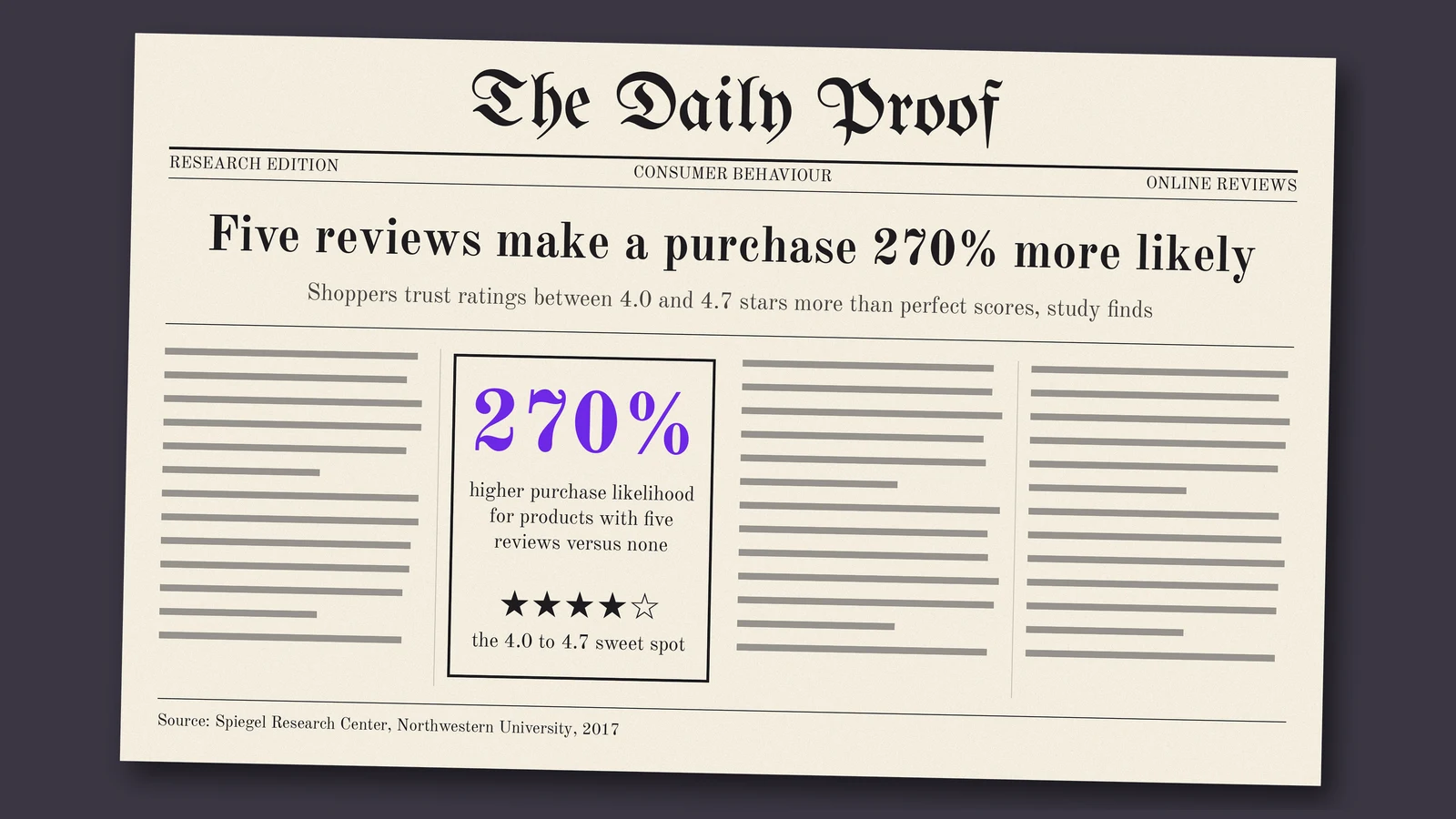 Newspaper-style page reporting that five reviews make a purchase 270% more likely, with ratings of 4.0 to 4.7 stars performing best