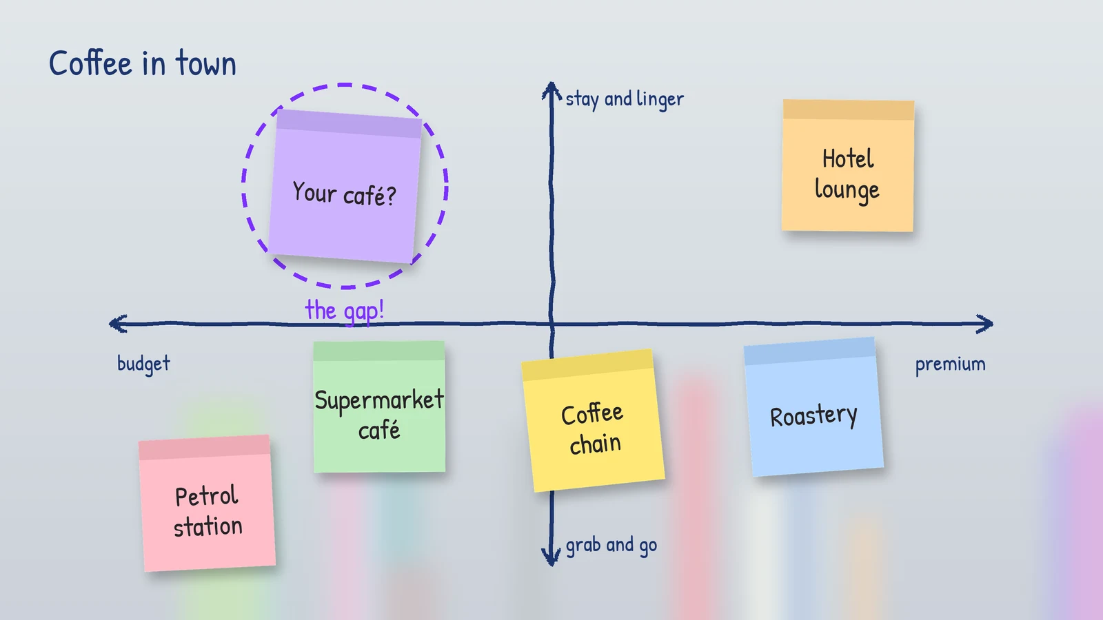 Perceptual map of coffee options in a town drawn on a glass wall, with sticky notes for each competitor and a gap for an affordable café