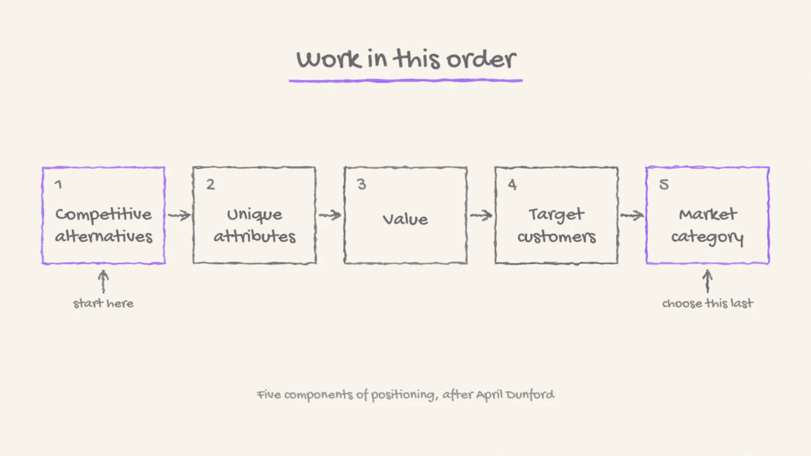 Pencil sketch of April Dunford's five components of positioning, from competitive alternatives to market category