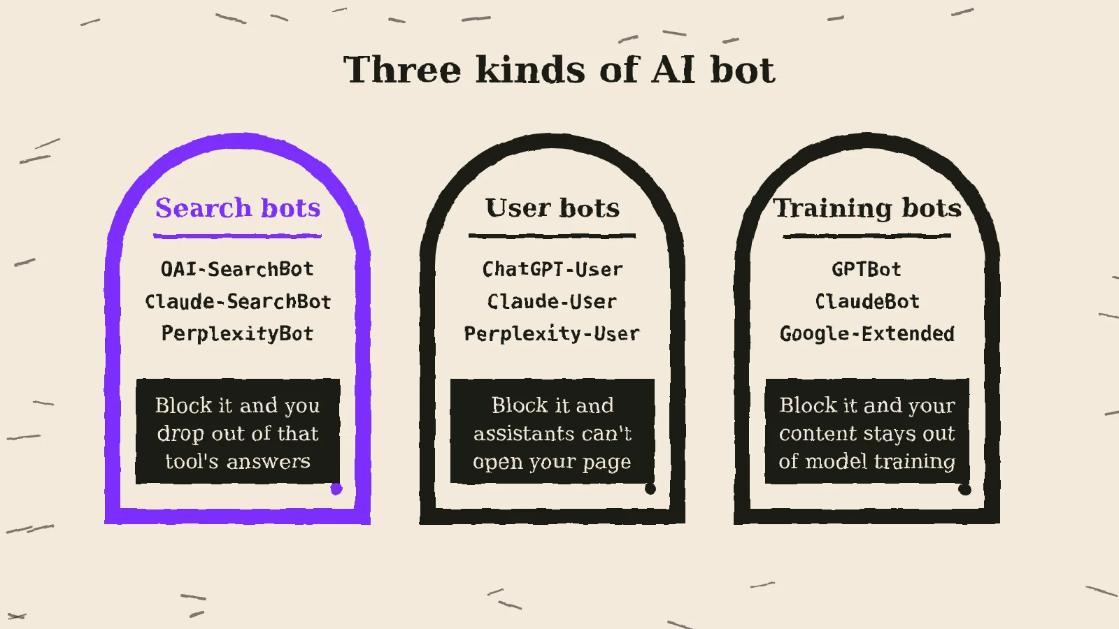 Linocut print of three doors labelled search bots, user bots and training bots, each with example bot names and what blocking it does