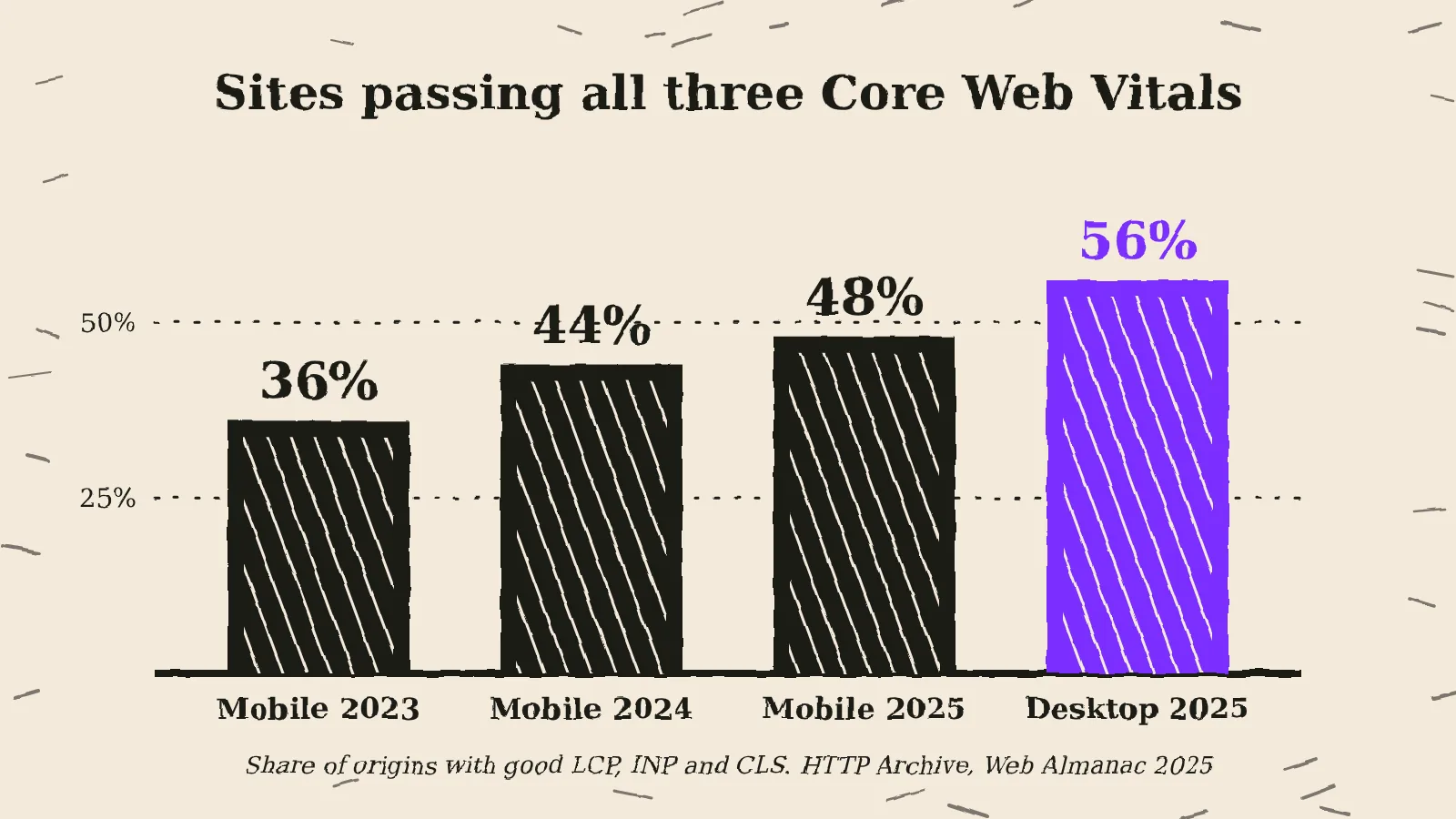 Linocut style bar chart: 36% of mobile sites passed Core Web Vitals in 2023, 44% in 2024 and 48% in 2025, against 56% on desktop