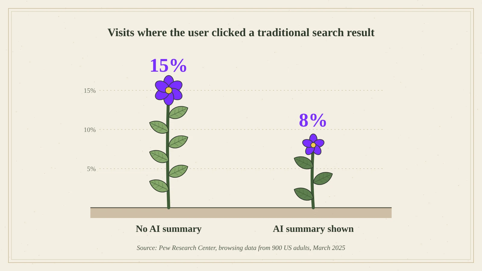 Botanical style chart: users clicked a search result on 15% of visits without an AI summary and 8% with one