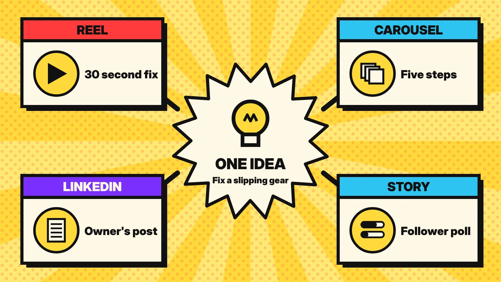 Pop art diagram of one idea in the centre branching into a Reel, a carousel, a LinkedIn post and a Story poll