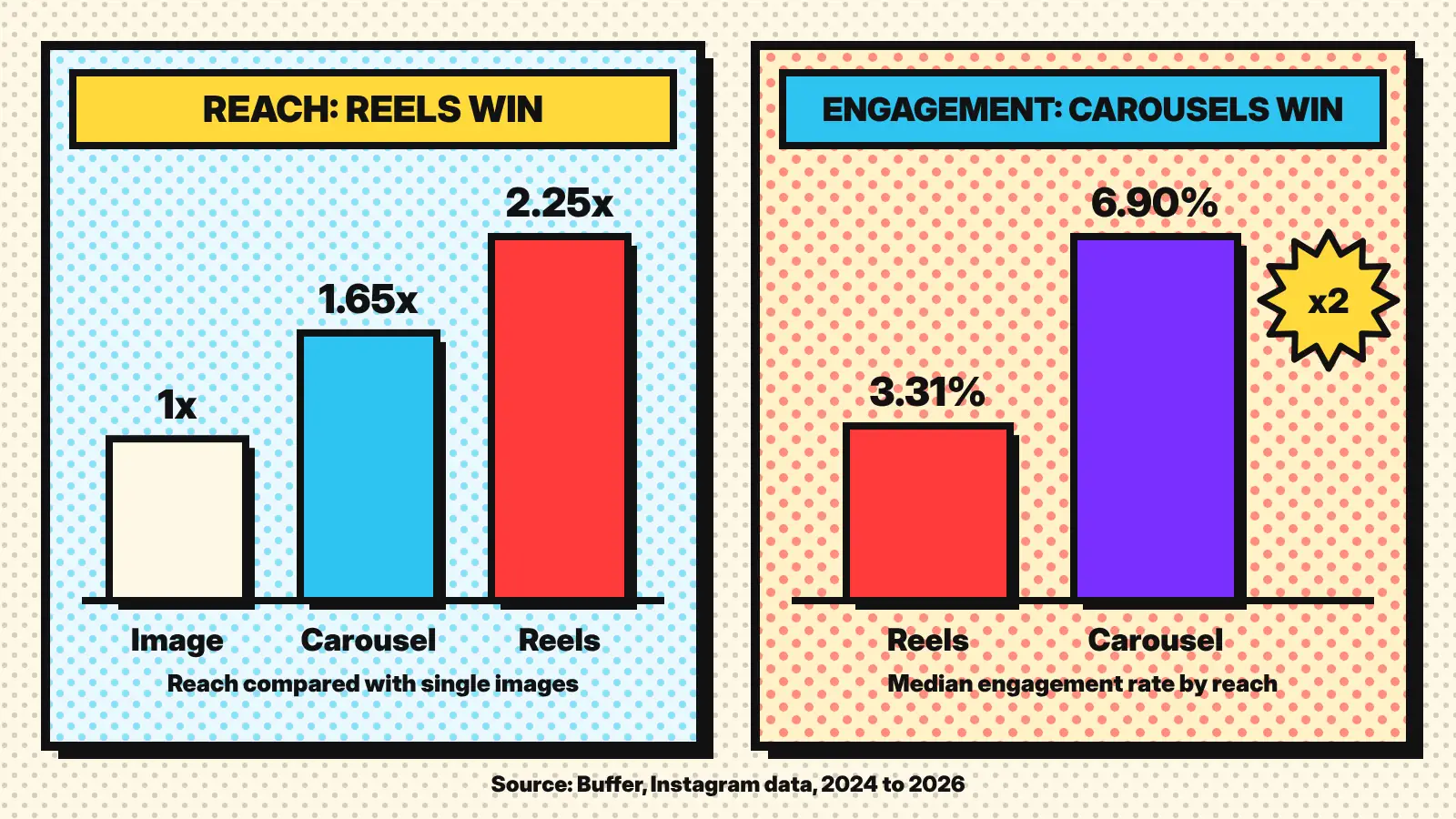 Pop art chart: Reels reach 2.25 times as many people as single images, while carousels earn 6.90% engagement against 3.31% for Reels