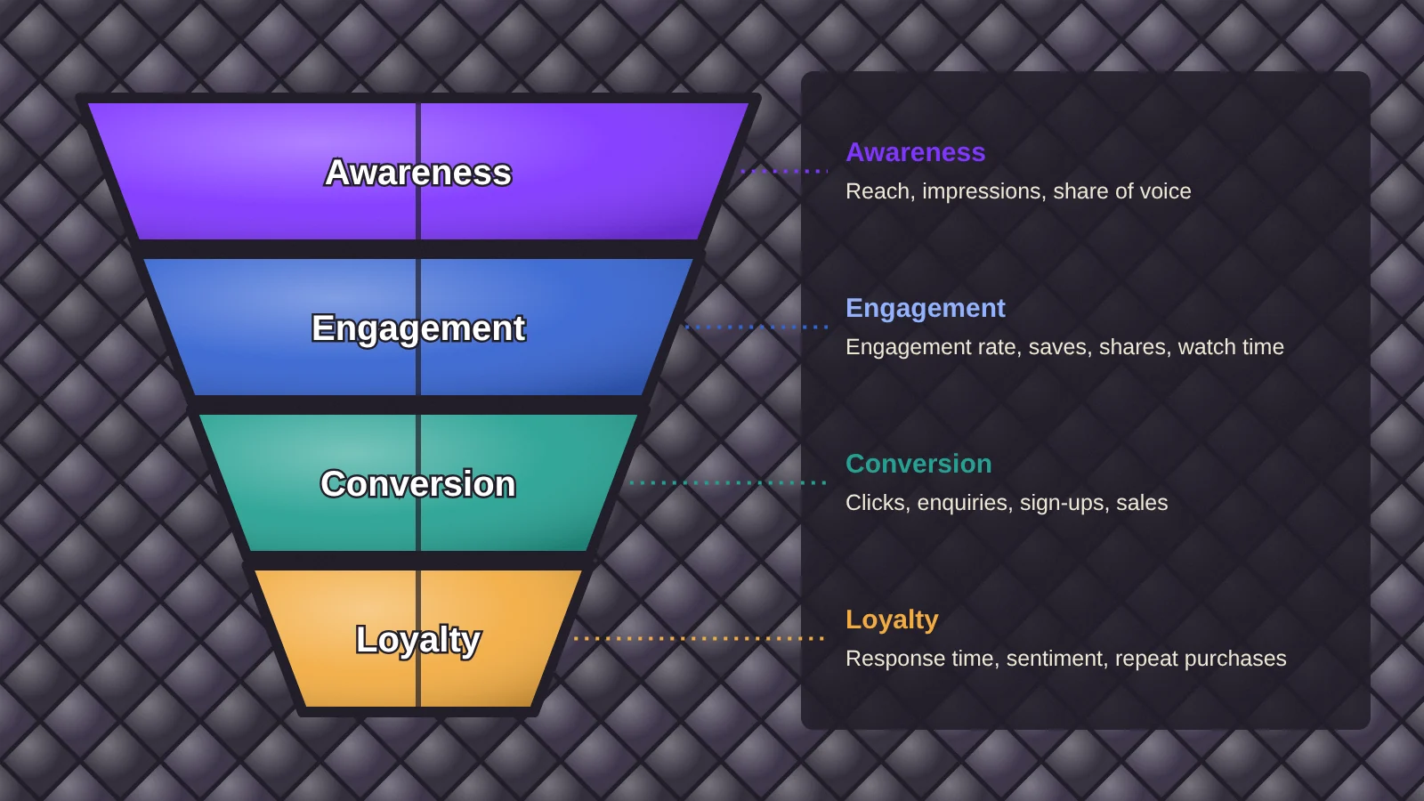 Stained glass funnel in four bands, from awareness at the top to loyalty at the bottom, each with its own social metrics